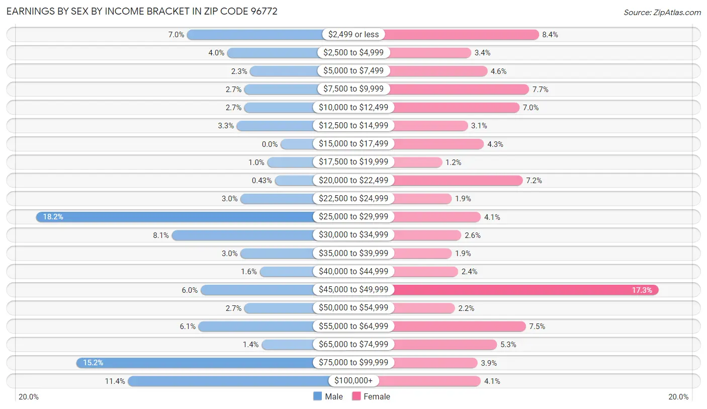 Earnings by Sex by Income Bracket in Zip Code 96772