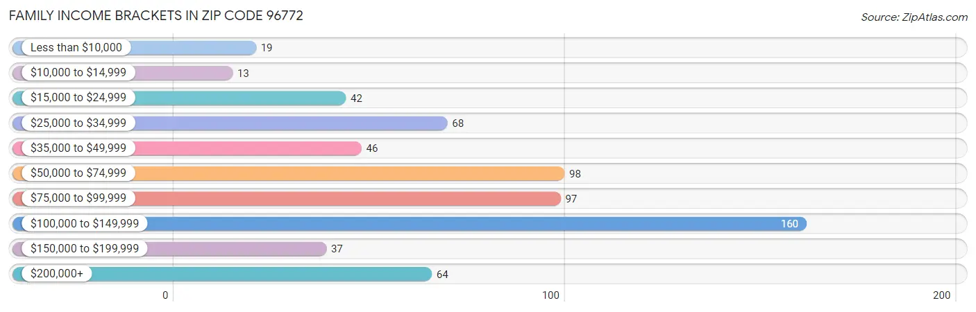 Family Income Brackets in Zip Code 96772