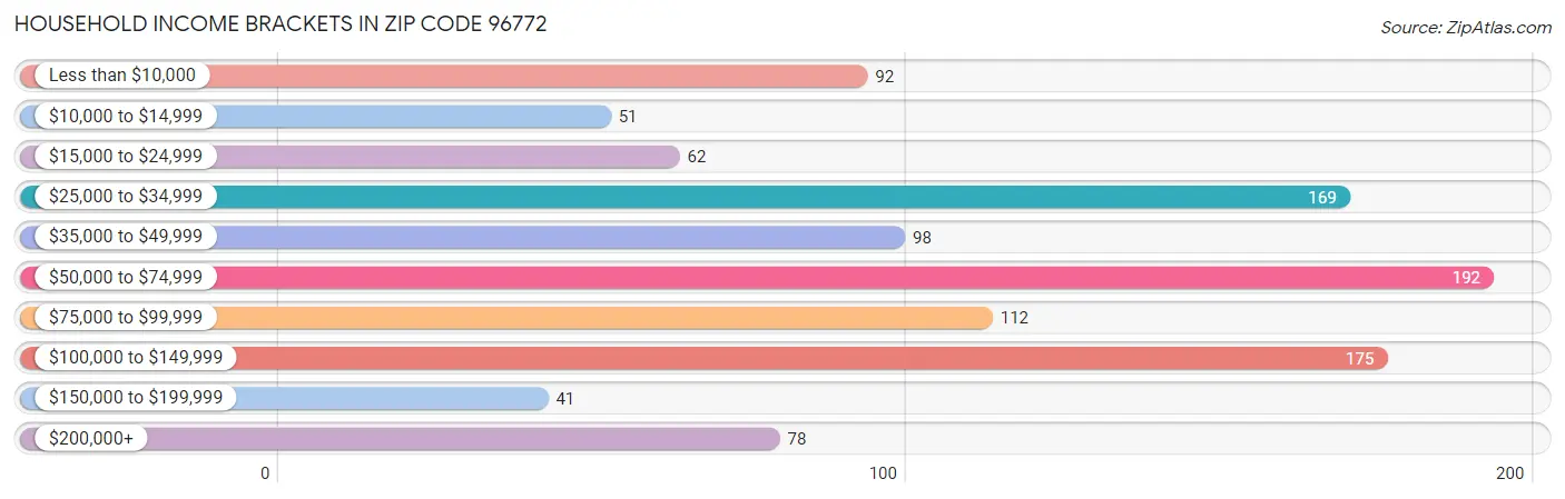 Household Income Brackets in Zip Code 96772