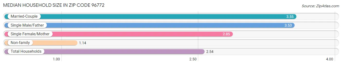 Median Household Size in Zip Code 96772