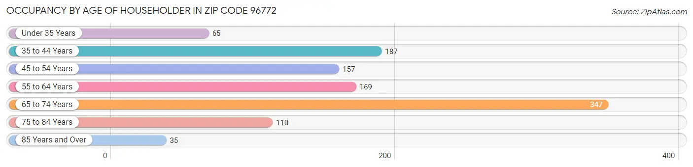 Occupancy by Age of Householder in Zip Code 96772