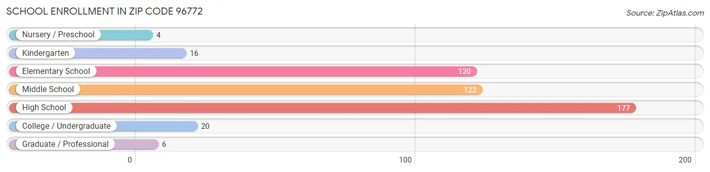 School Enrollment in Zip Code 96772