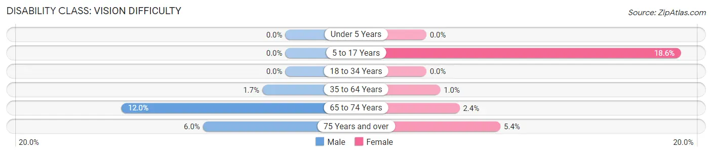 Disability in Zip Code 96772: <span>Vision Difficulty</span>