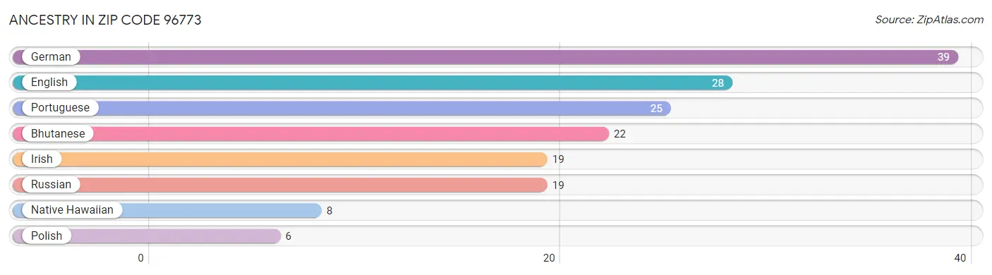 Ancestry in Zip Code 96773