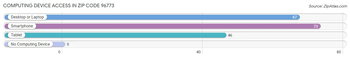 Computing Device Access in Zip Code 96773