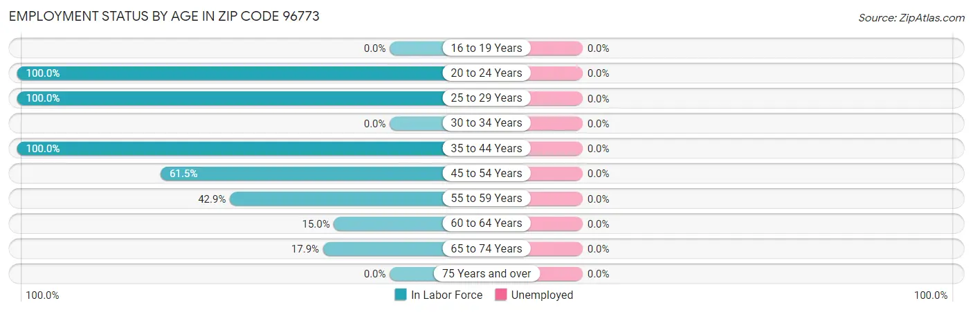 Employment Status by Age in Zip Code 96773