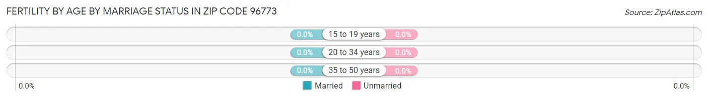 Female Fertility by Age by Marriage Status in Zip Code 96773