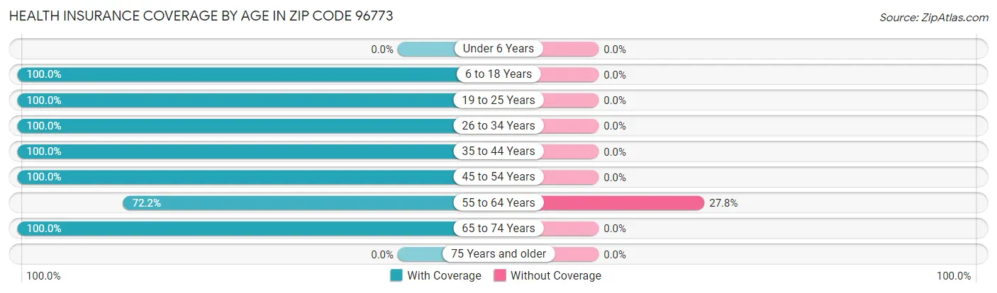 Health Insurance Coverage by Age in Zip Code 96773