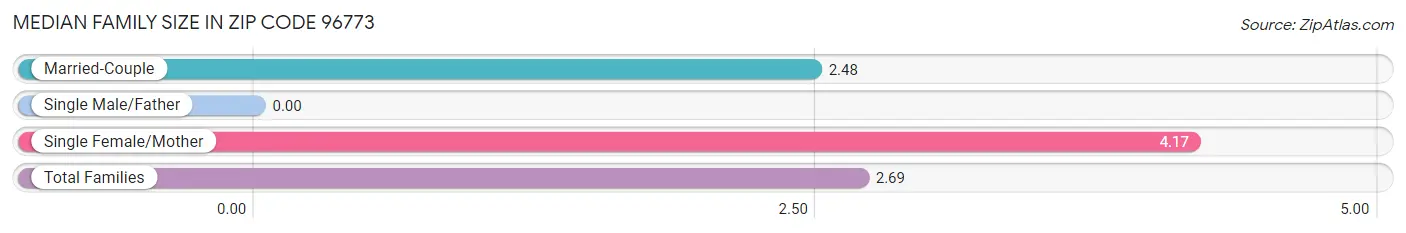 Median Family Size in Zip Code 96773