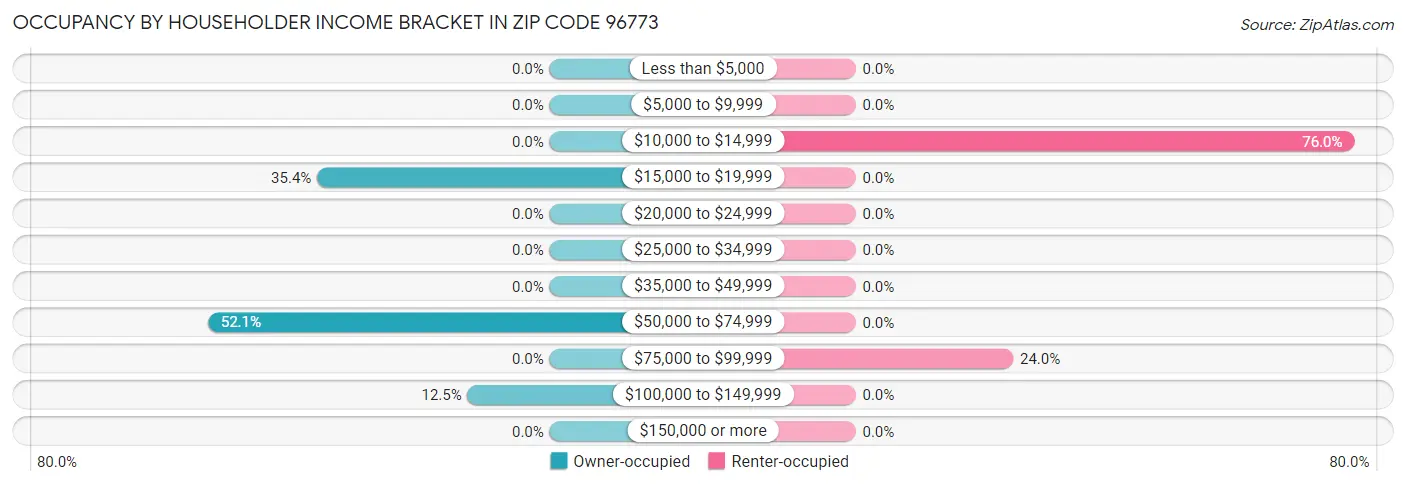 Occupancy by Householder Income Bracket in Zip Code 96773