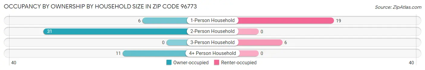 Occupancy by Ownership by Household Size in Zip Code 96773