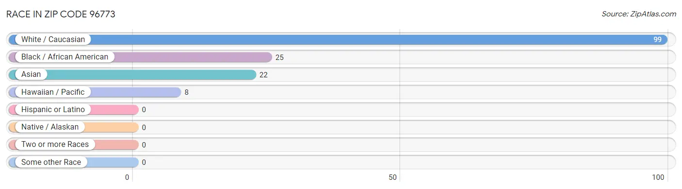 Race in Zip Code 96773