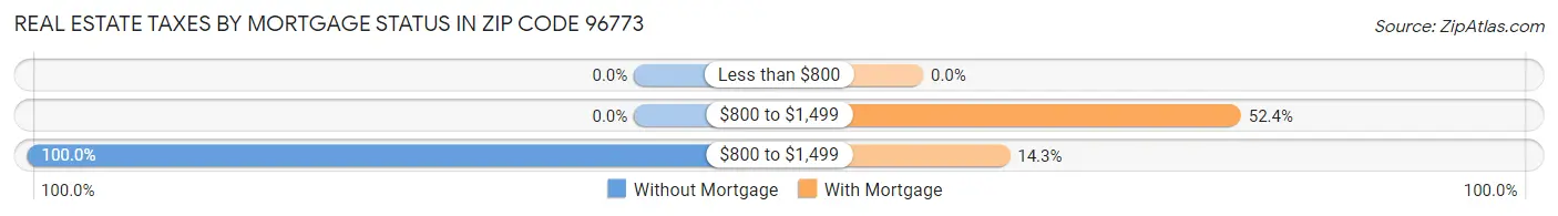 Real Estate Taxes by Mortgage Status in Zip Code 96773