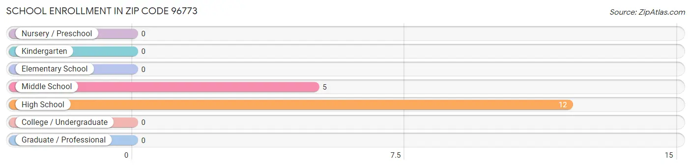 School Enrollment in Zip Code 96773