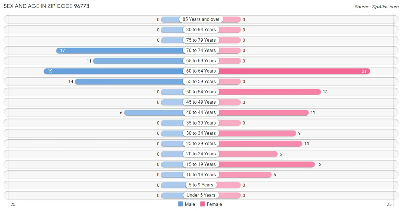 Sex and Age in Zip Code 96773