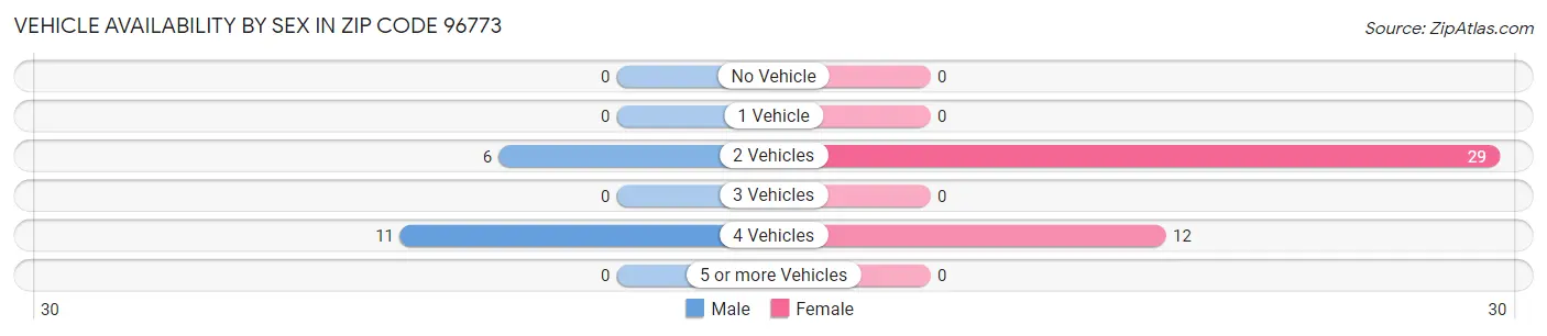Vehicle Availability by Sex in Zip Code 96773