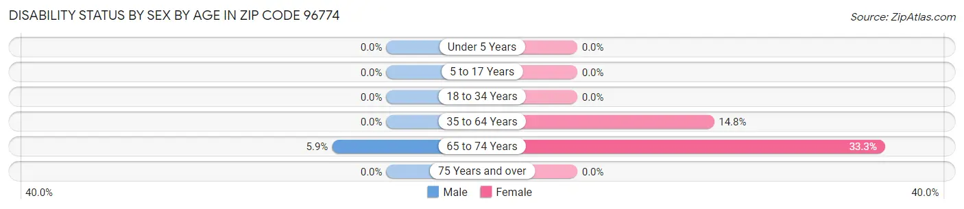 Disability Status by Sex by Age in Zip Code 96774