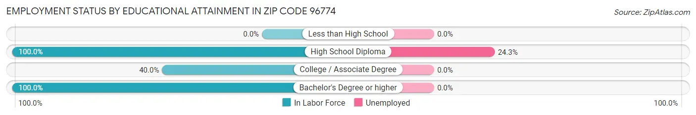 Employment Status by Educational Attainment in Zip Code 96774