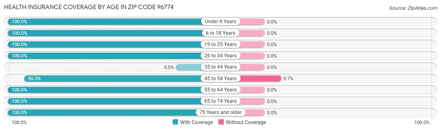 Health Insurance Coverage by Age in Zip Code 96774