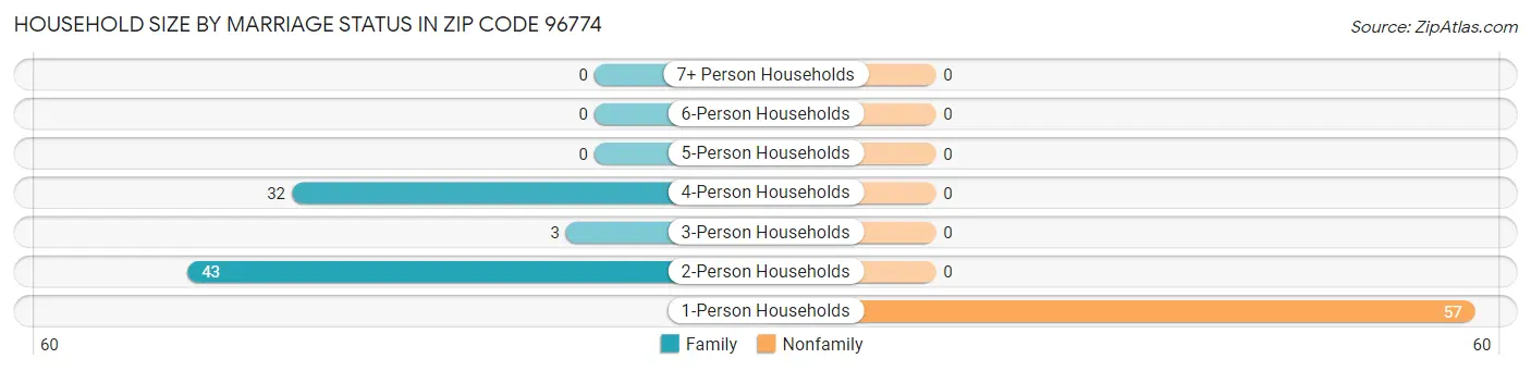 Household Size by Marriage Status in Zip Code 96774