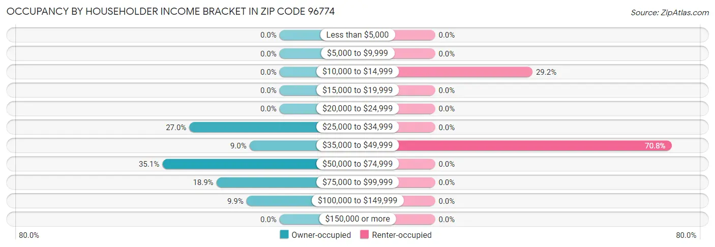 Occupancy by Householder Income Bracket in Zip Code 96774