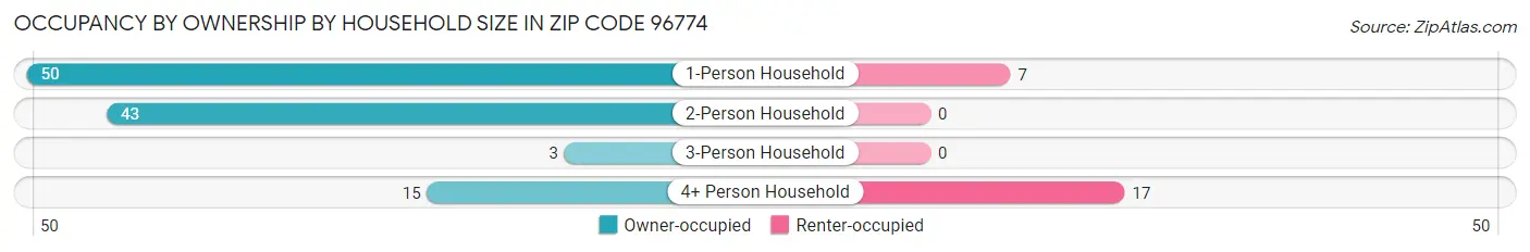 Occupancy by Ownership by Household Size in Zip Code 96774