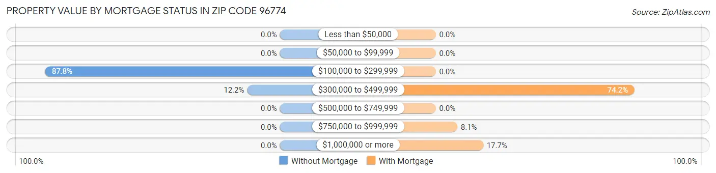 Property Value by Mortgage Status in Zip Code 96774