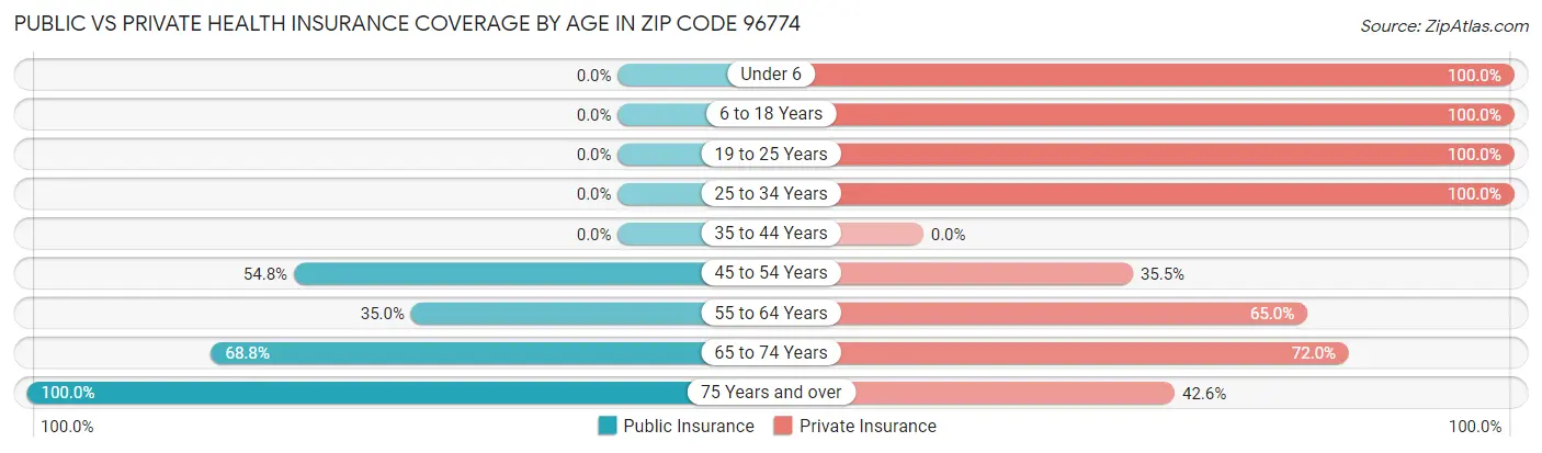 Public vs Private Health Insurance Coverage by Age in Zip Code 96774