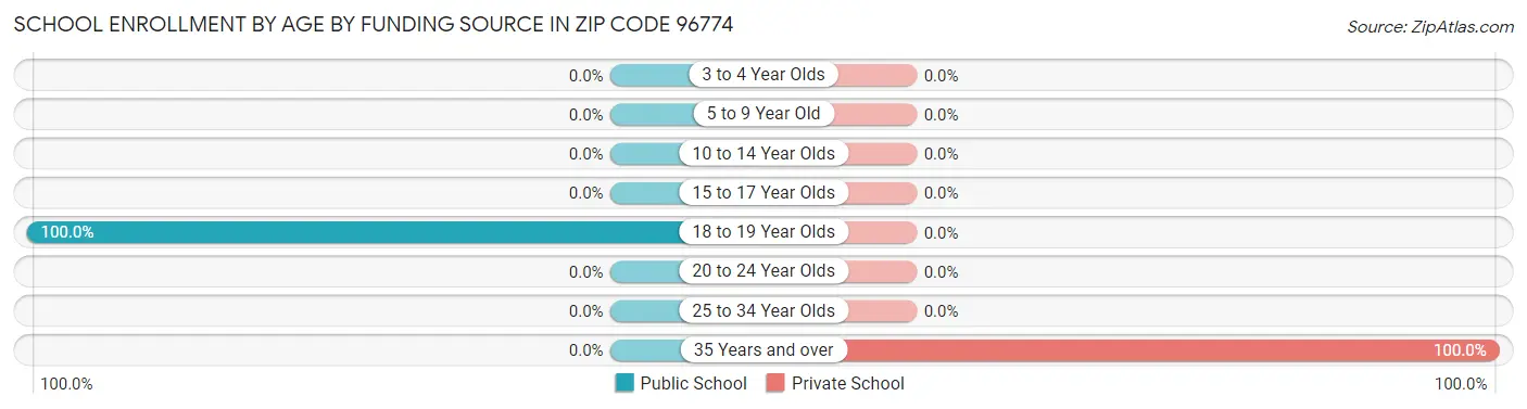 School Enrollment by Age by Funding Source in Zip Code 96774