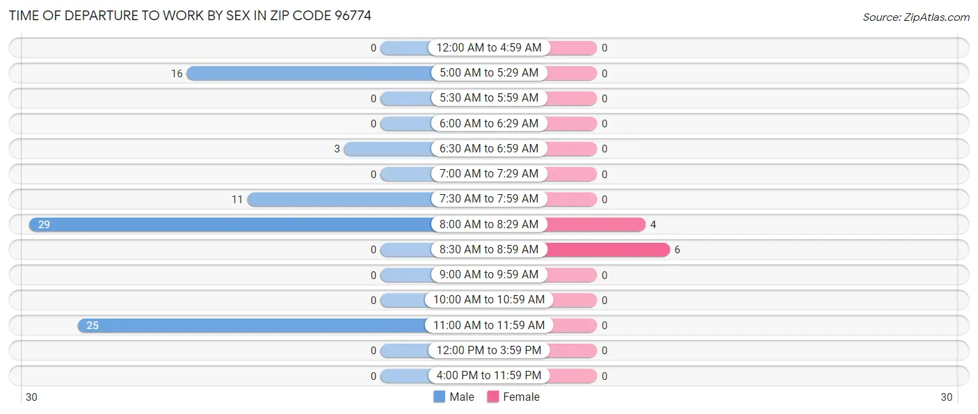 Time of Departure to Work by Sex in Zip Code 96774