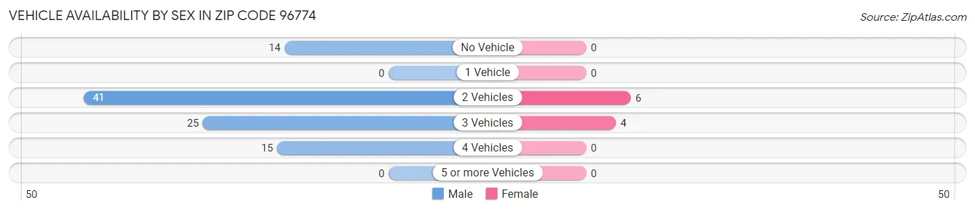 Vehicle Availability by Sex in Zip Code 96774