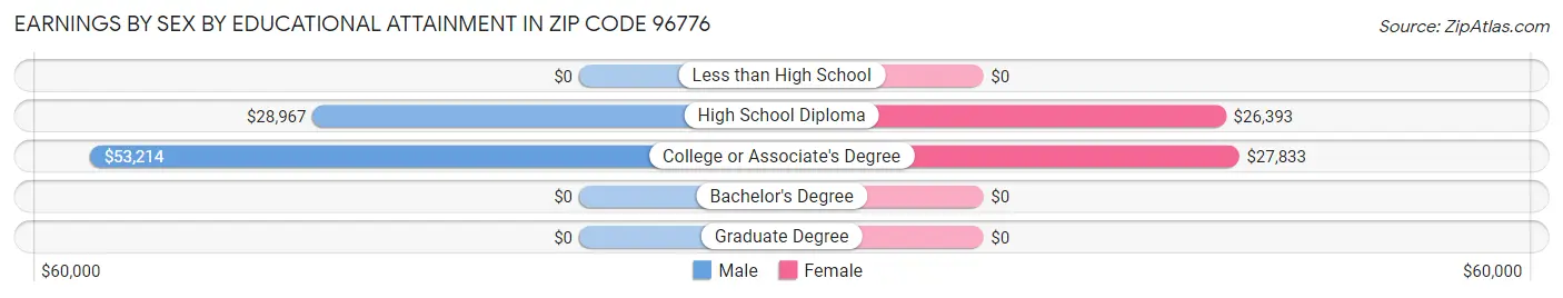Earnings by Sex by Educational Attainment in Zip Code 96776