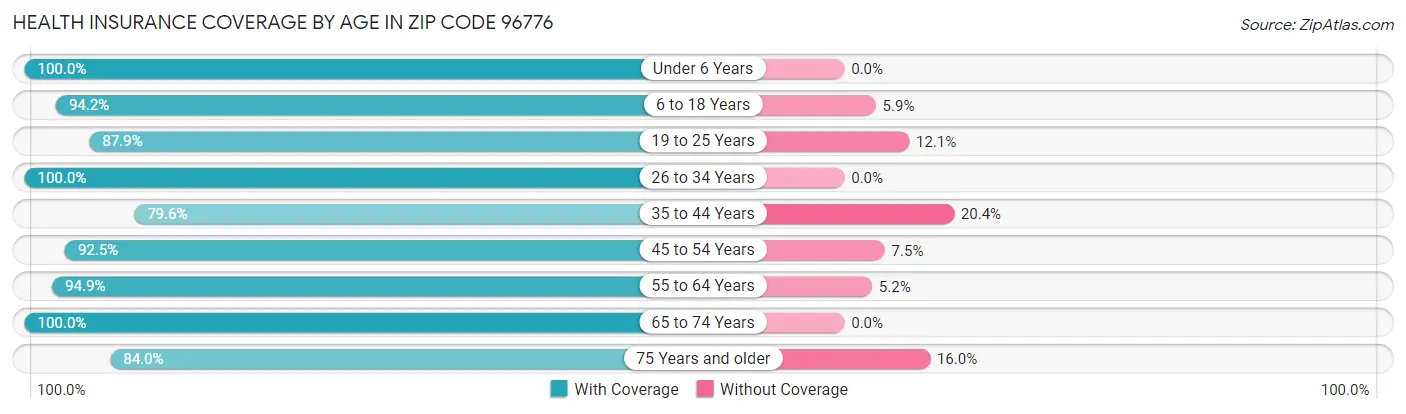 Health Insurance Coverage by Age in Zip Code 96776