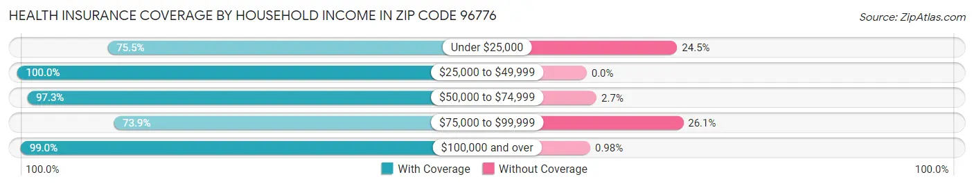 Health Insurance Coverage by Household Income in Zip Code 96776