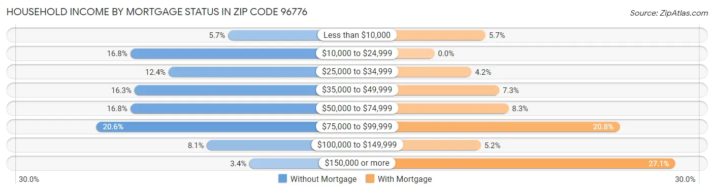 Household Income by Mortgage Status in Zip Code 96776