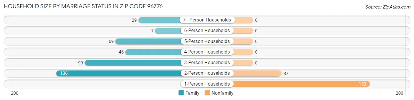 Household Size by Marriage Status in Zip Code 96776