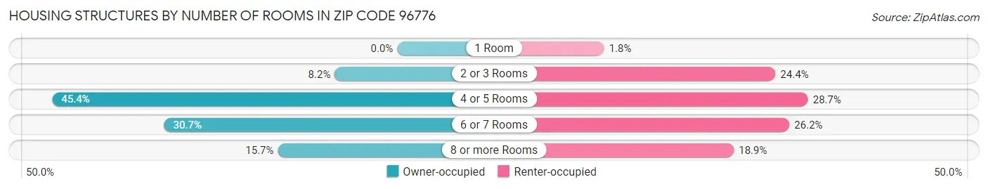 Housing Structures by Number of Rooms in Zip Code 96776