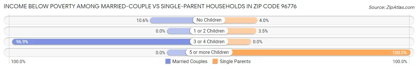 Income Below Poverty Among Married-Couple vs Single-Parent Households in Zip Code 96776