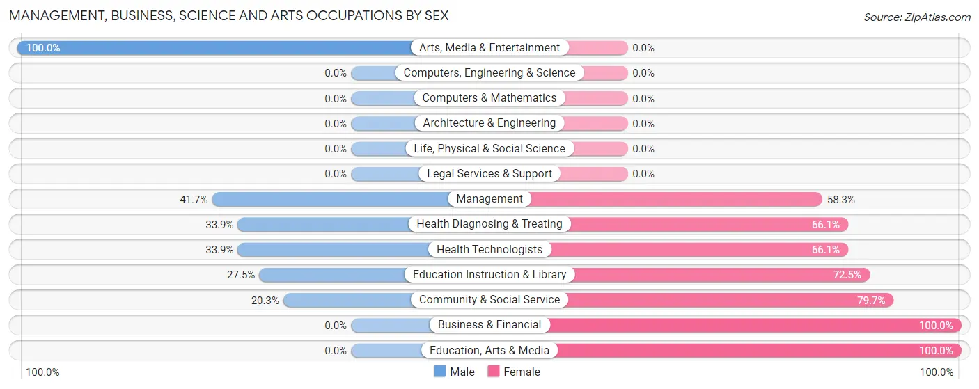 Management, Business, Science and Arts Occupations by Sex in Zip Code 96776