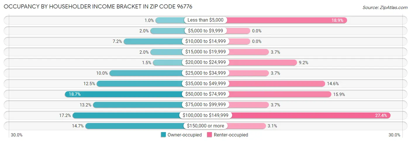 Occupancy by Householder Income Bracket in Zip Code 96776