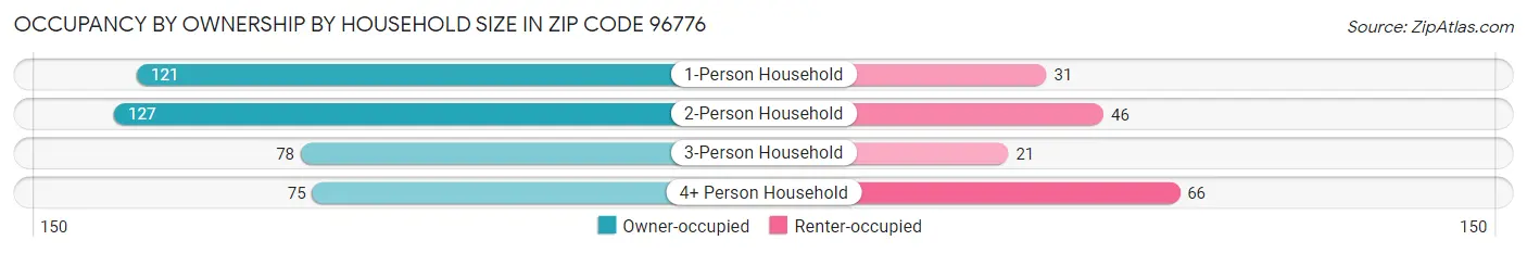 Occupancy by Ownership by Household Size in Zip Code 96776