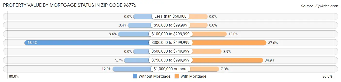 Property Value by Mortgage Status in Zip Code 96776