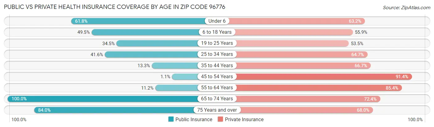Public vs Private Health Insurance Coverage by Age in Zip Code 96776