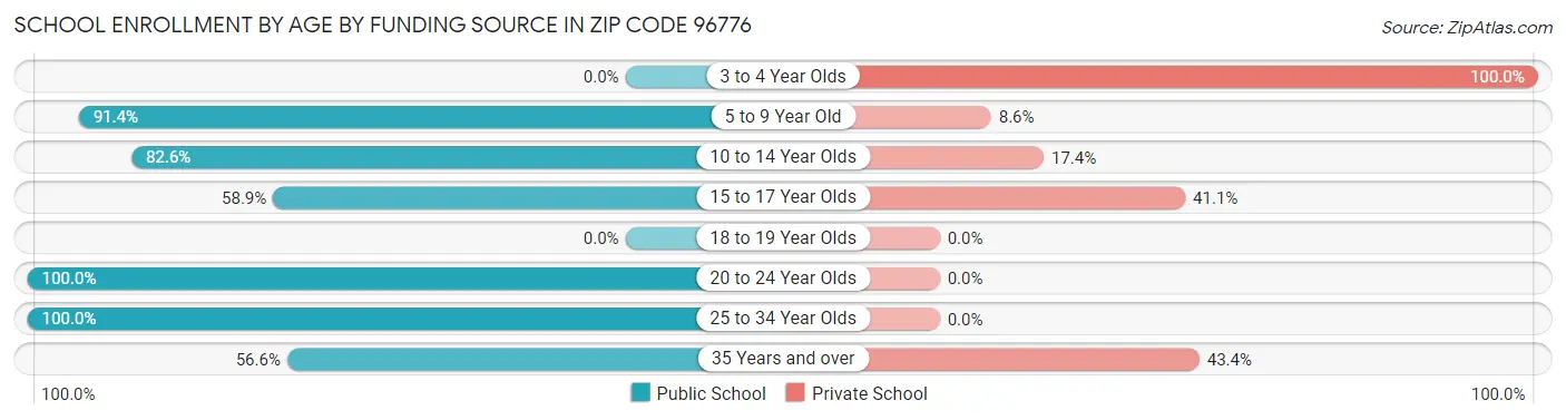 School Enrollment by Age by Funding Source in Zip Code 96776