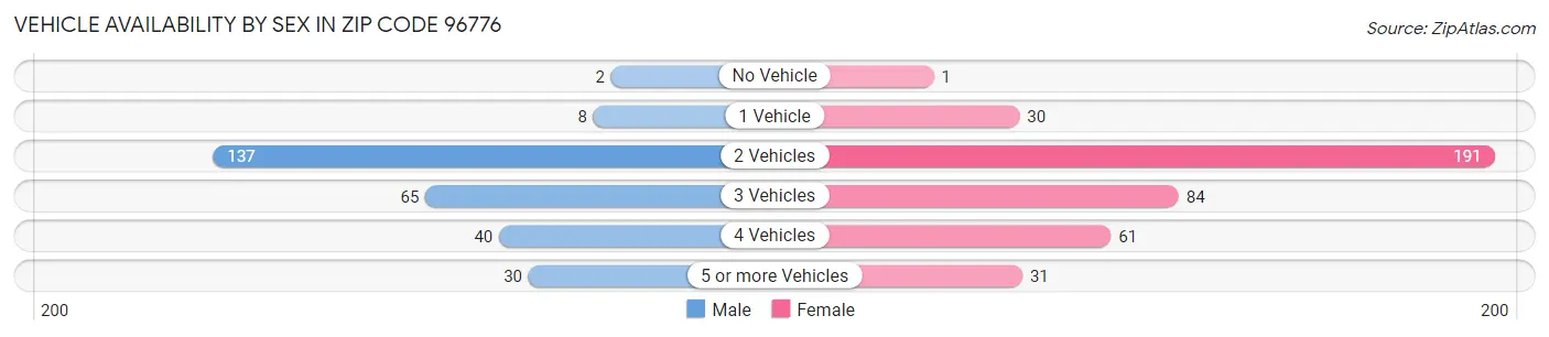 Vehicle Availability by Sex in Zip Code 96776