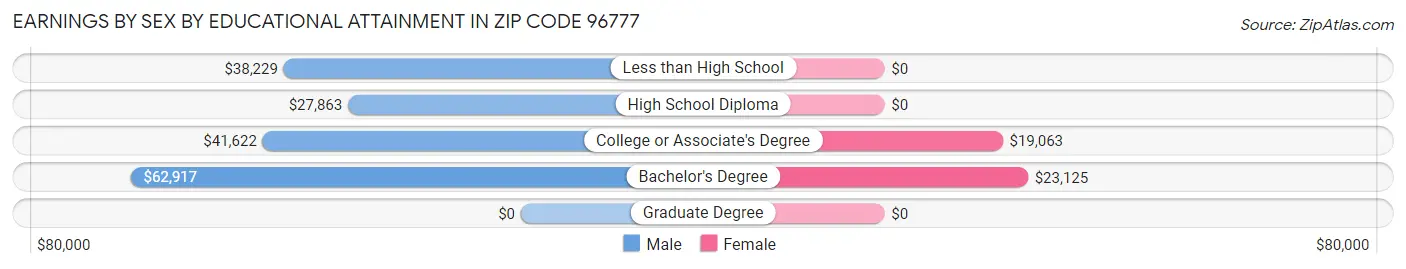 Earnings by Sex by Educational Attainment in Zip Code 96777
