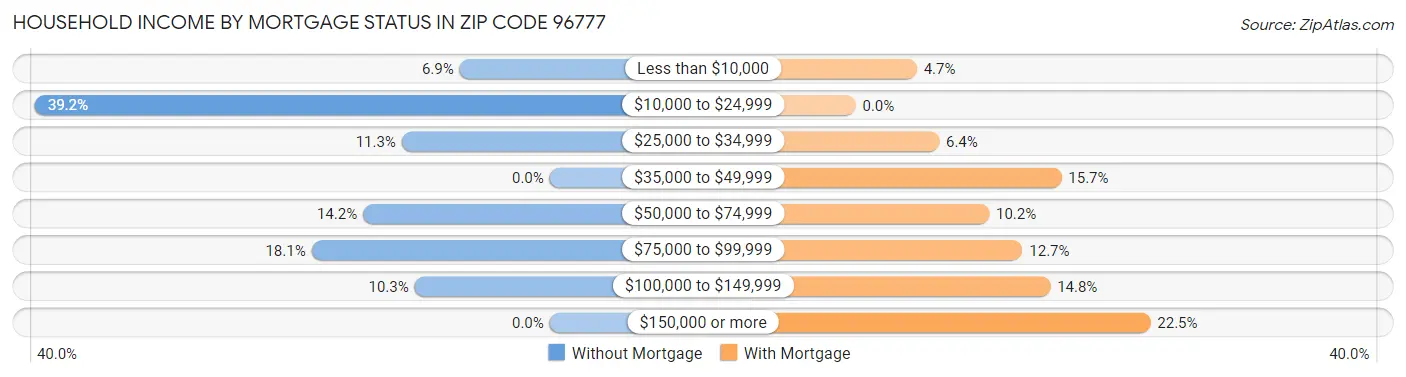Household Income by Mortgage Status in Zip Code 96777
