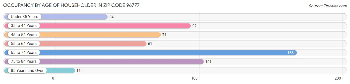 Occupancy by Age of Householder in Zip Code 96777