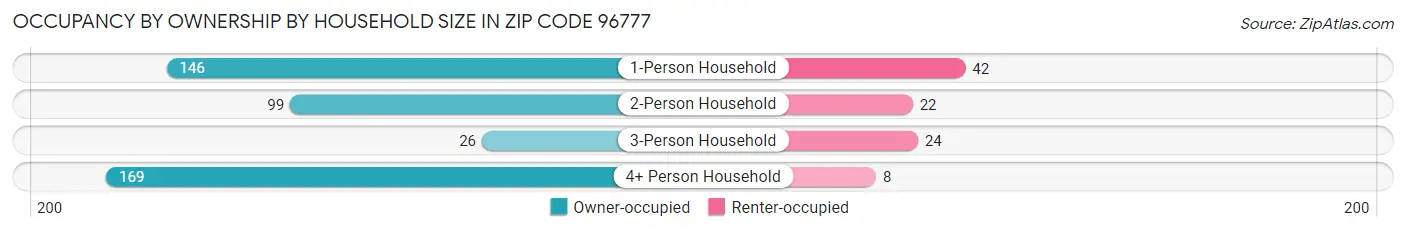 Occupancy by Ownership by Household Size in Zip Code 96777