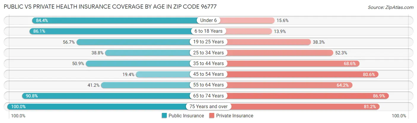 Public vs Private Health Insurance Coverage by Age in Zip Code 96777